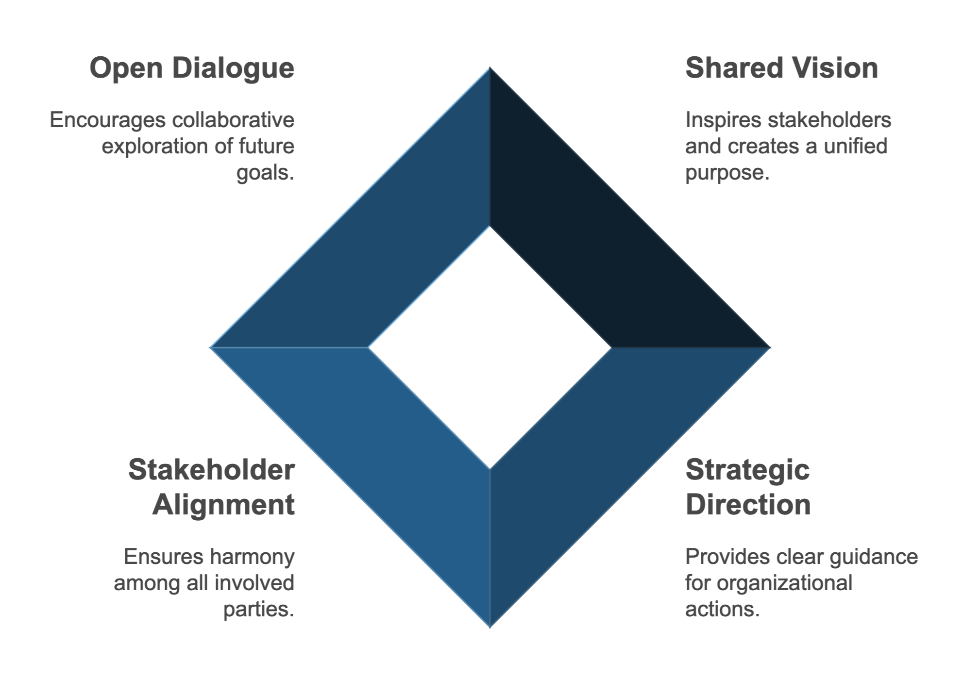 Visioning for Strategic Planning Process Visioning for Strategic Planning Process
